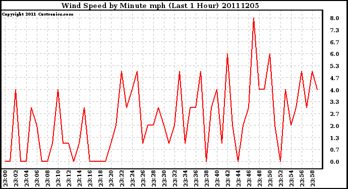 Milwaukee Weather Wind Speed by Minute mph (Last 1 Hour)