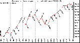 Milwaukee Weather Barometric Pressure per Hour (Last 24 Hours)