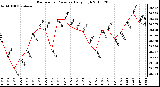 Milwaukee Weather Barometric Pressure Daily High