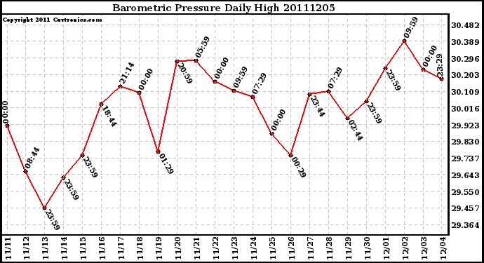 Milwaukee Weather Barometric Pressure Daily High