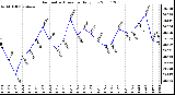 Milwaukee Weather Barometric Pressure Daily Low