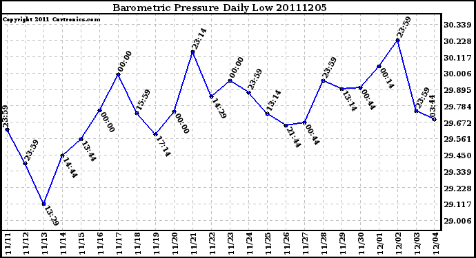 Milwaukee Weather Barometric Pressure Daily Low