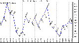 Milwaukee Weather Wind Chill Daily Low