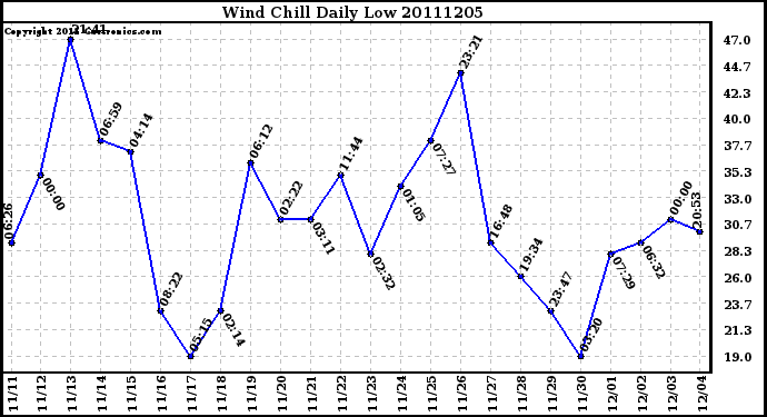 Milwaukee Weather Wind Chill Daily Low