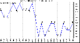 Milwaukee Weather Wind Chill (Last 24 Hours)