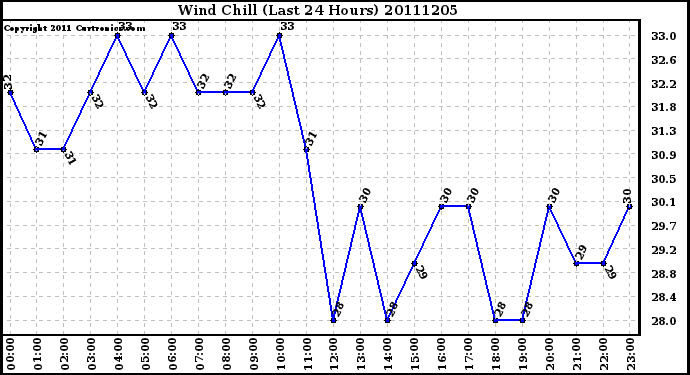 Milwaukee Weather Wind Chill (Last 24 Hours)