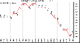 Milwaukee Weather Dew Point (Last 24 Hours)