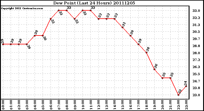 Milwaukee Weather Dew Point (Last 24 Hours)