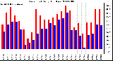 Milwaukee Weather Dew Point Daily High/Low