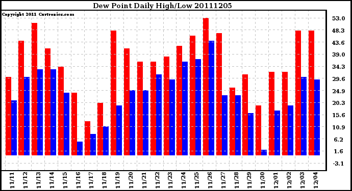 Milwaukee Weather Dew Point Daily High/Low