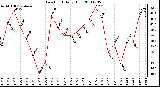 Milwaukee Weather Dew Point Daily High