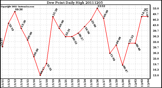 Milwaukee Weather Dew Point Daily High