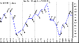 Milwaukee Weather Dew Point Daily Low