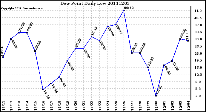 Milwaukee Weather Dew Point Daily Low