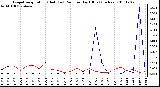 Milwaukee Weather Evapotranspiration (Red) (vs) Rain per Day (Blue) (Inches)