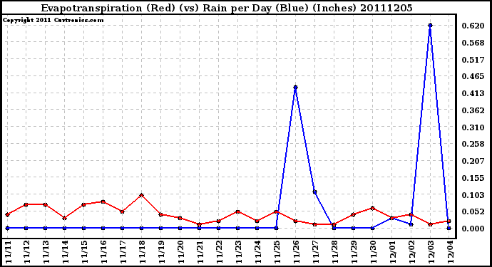 Milwaukee Weather Evapotranspiration (Red) (vs) Rain per Day (Blue) (Inches)