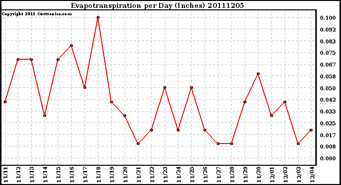 Milwaukee Weather Evapotranspiration per Day (Inches)