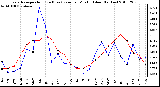 Milwaukee Weather Evapotranspiration (Red) (vs) Rain per Month (Blue) (Inches)