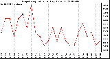 Milwaukee Weather Evapotranspiration per Day (Oz/sq ft)
