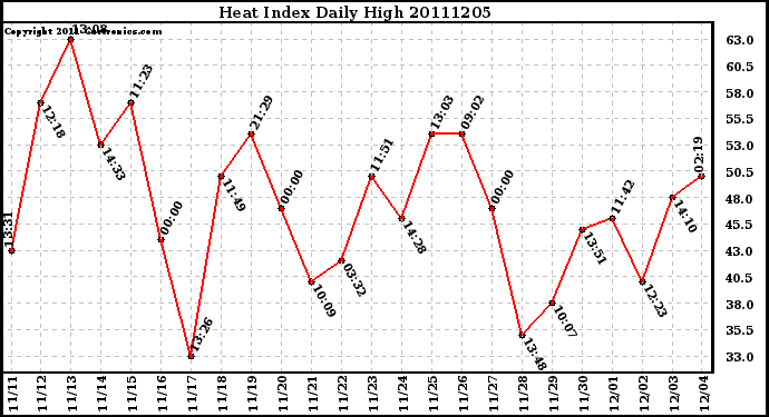 Milwaukee Weather Heat Index Daily High