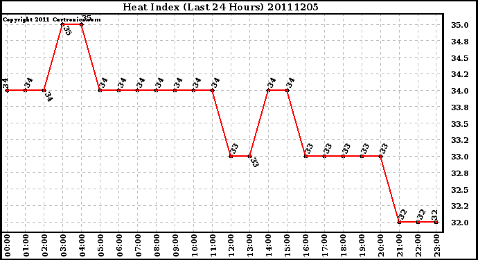 Milwaukee Weather Heat Index (Last 24 Hours)