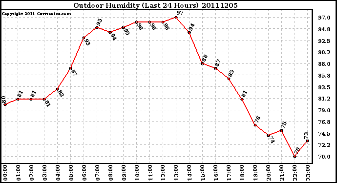 Milwaukee Weather Outdoor Humidity (Last 24 Hours)