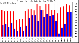 Milwaukee Weather Outdoor Humidity Daily High/Low