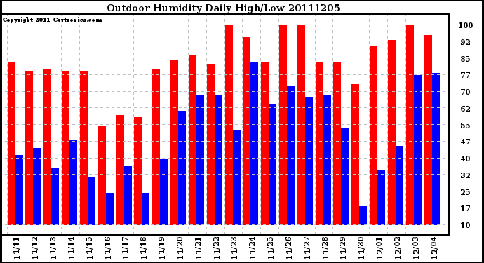 Milwaukee Weather Outdoor Humidity Daily High/Low