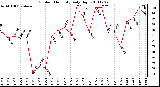 Milwaukee Weather Outdoor Humidity Daily High