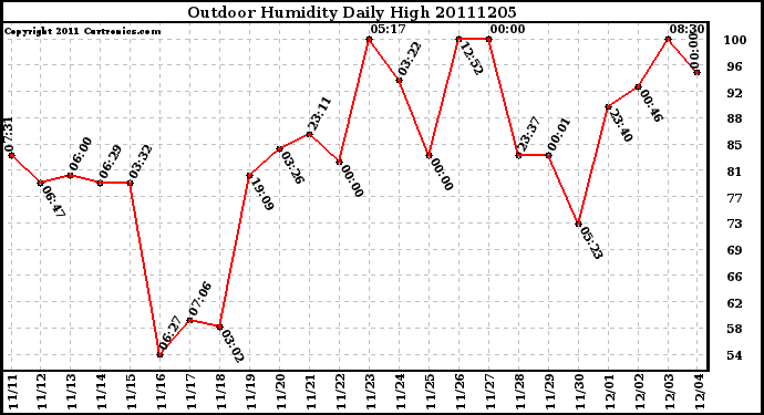 Milwaukee Weather Outdoor Humidity Daily High