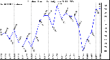 Milwaukee Weather Outdoor Humidity Daily Low