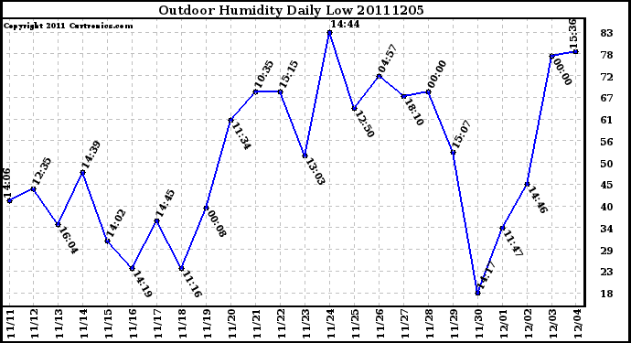 Milwaukee Weather Outdoor Humidity Daily Low