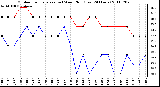 Milwaukee Weather Outdoor Temperature (vs) Wind Chill (Last 24 Hours)