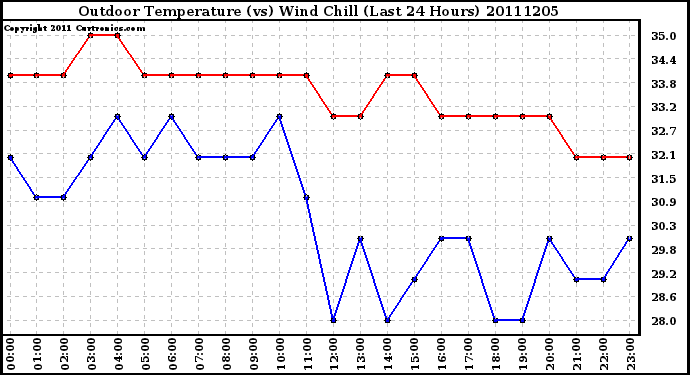 Milwaukee Weather Outdoor Temperature (vs) Wind Chill (Last 24 Hours)