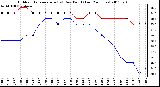 Milwaukee Weather Outdoor Temperature (vs) Dew Point (Last 24 Hours)