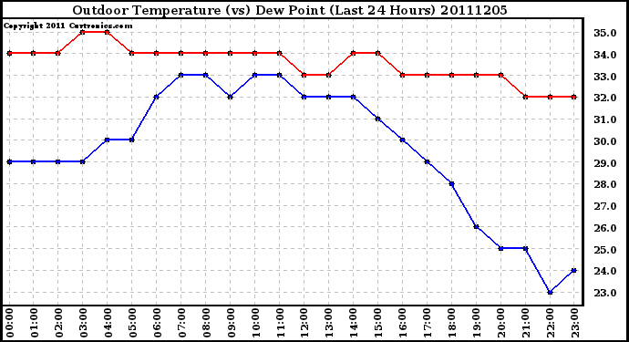 Milwaukee Weather Outdoor Temperature (vs) Dew Point (Last 24 Hours)