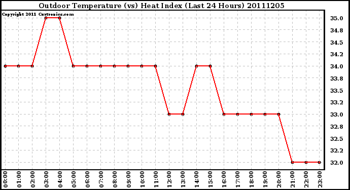 Milwaukee Weather Outdoor Temperature (vs) Heat Index (Last 24 Hours)