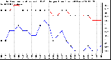 Milwaukee Weather Outdoor Temperature (vs) THSW Index per Hour (Last 24 Hours)