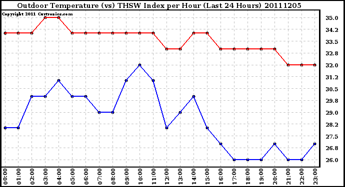 Milwaukee Weather Outdoor Temperature (vs) THSW Index per Hour (Last 24 Hours)