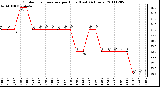 Milwaukee Weather Outdoor Temperature per Hour (Last 24 Hours)