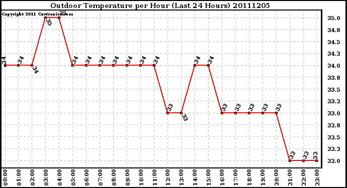 Milwaukee Weather Outdoor Temperature per Hour (Last 24 Hours)