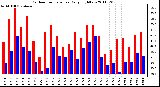 Milwaukee Weather Outdoor Temperature Daily High/Low