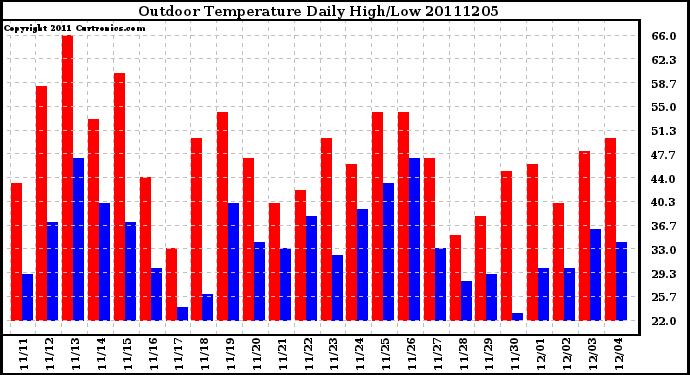 Milwaukee Weather Outdoor Temperature Daily High/Low