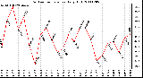 Milwaukee Weather Outdoor Temperature Daily High