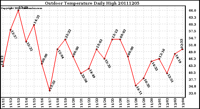 Milwaukee Weather Outdoor Temperature Daily High