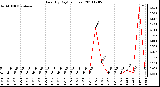 Milwaukee Weather Rain (By Day) (inches)