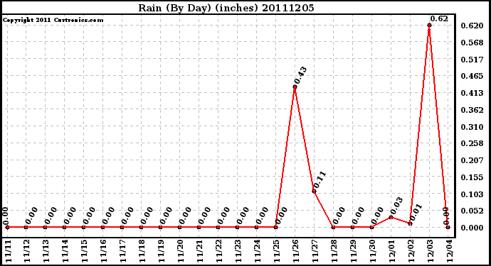 Milwaukee Weather Rain (By Day) (inches)