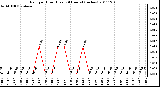 Milwaukee Weather Rain per Hour (Last 24 Hours) (inches)