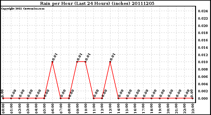 Milwaukee Weather Rain per Hour (Last 24 Hours) (inches)