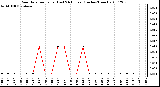 Milwaukee Weather Rain Rate per Hour (Last 24 Hours) (Inches/Hour)